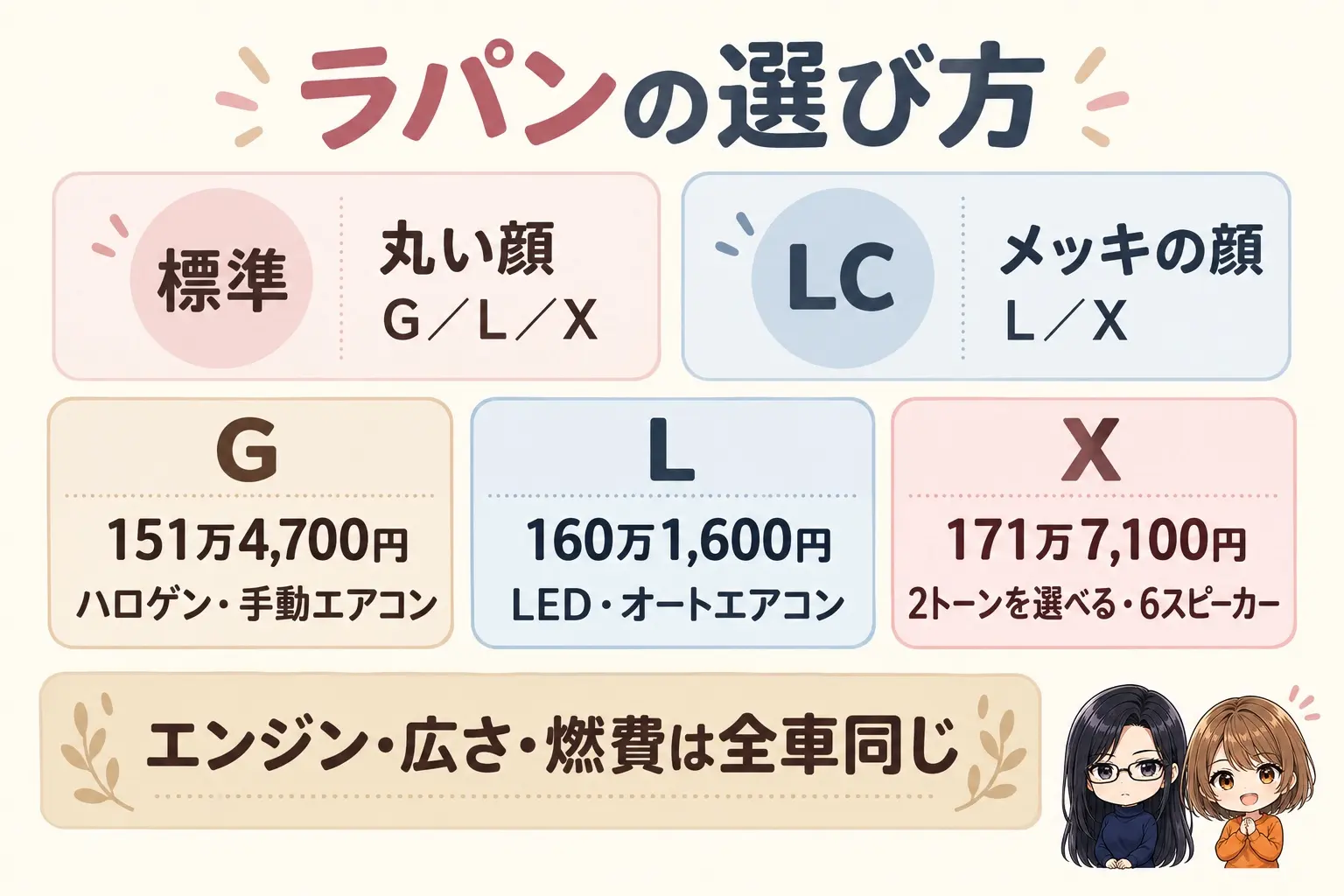 スズキ ラパンの選び方の日本語の図解。上段に「標準(丸い顔・G/L/X)」と「LC(メッキの顔・L/X)」の2つの箱。下段に「G(151万4,700円・ハロゲン・手動エアコン)」「L(160万1,600円・LED・オートエアコン)」「X(171万7,100円・2トーンを選べる・6スピーカー)」の3つの箱。下に「エンジン・広さ・燃費は全車同じ」の帯。端に小さなキャラクター