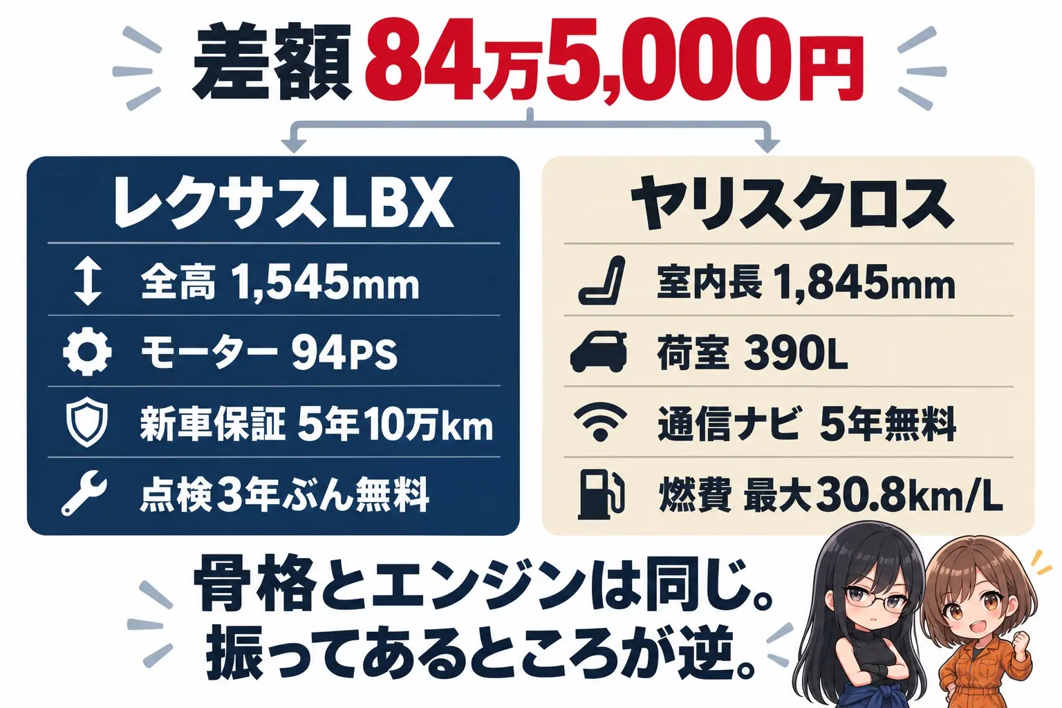 日本語の対比図解。上に「差額84万5,000円」。左のレクサスLBX側に全高1,545mm・モーター94PS・新車保証5年10万km・点検3年ぶん無料、右のヤリスクロス側に室内長1,845mm・荷室390L・通信ナビ5年無料・燃費最大30.8km/Lを並べ、下に「骨格とエンジンは同じ。振ってあるところが逆」と置いた図。右下に黒髪で眼鏡のレイと、茶髪ショートボブのモモのイラスト
