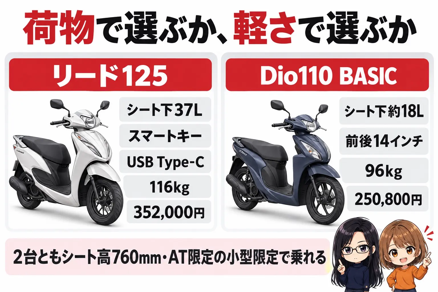 ホンダ リード125とDio110 BASICを比べた図解。上に「荷物で選ぶか、軽さで選ぶか」。リード125(シート下37L・スマートキー・USB Type-C・116kg・352,000円)、Dio110 BASIC(シート下約18L・前後14インチ・96kg・250,800円)。下に「2台ともシート高760mm・AT限定の小型限定で乗れる」。端に小さなキャラクター