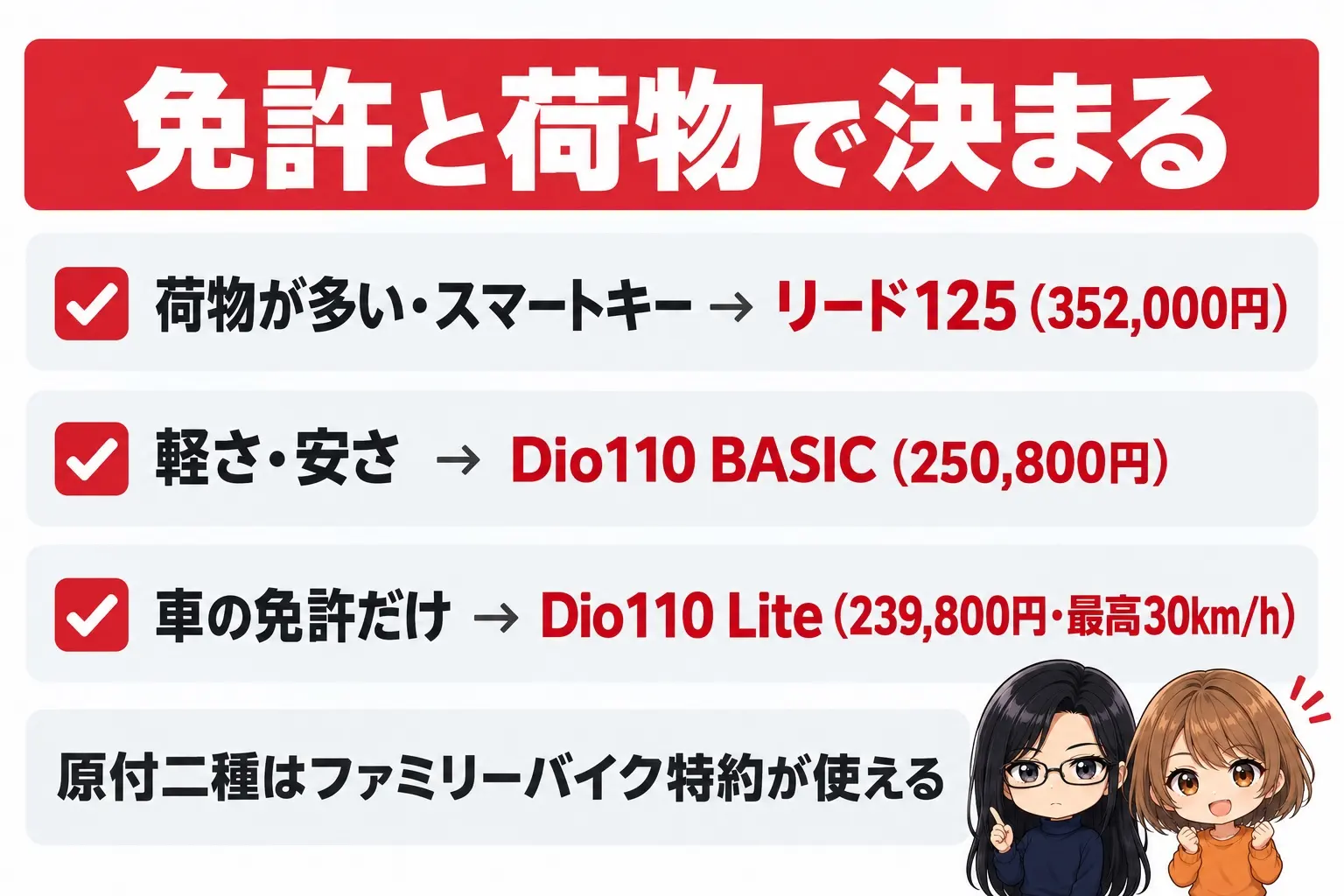 ホンダ リード125とDio110の選び方の図解。上に「免許と荷物で決まる」。荷物が多い・スマートキー→リード125(352,000円)、軽さ・安さ→Dio110 BASIC(250,800円)、車の免許だけ→Dio110 Lite(239,800円・最高30km/h)。下に「原付二種はファミリーバイク特約が使える」。端に小さなキャラクター