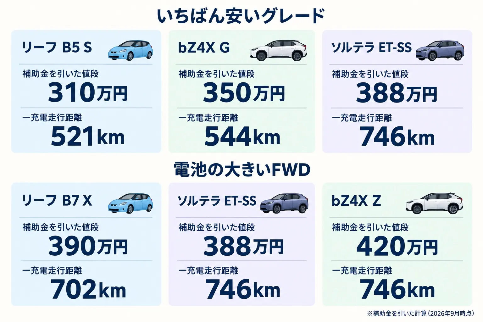 リーフ、bZ4X、ソルテラの価格と航続を並べた図解。いちばん安いグレード:リーフ B5 S 310万円・521km、bZ4X G 350万円・544km、ソルテラ ET-SS 388万円・746km。電池の大きいFWD:リーフ B7 X 390万円・702km、ソルテラ ET-SS 388万円・746km、bZ4X Z 420万円・746km。「補助金を引いた計算」と小さく注記