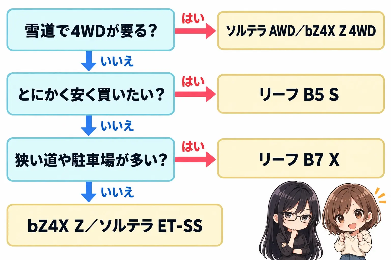 リーフ、bZ4X、ソルテラの選び分けを整理した日本語のフローチャート図解。「雪道で4WDが要る?」→はい→「ソルテラ AWD/bZ4X Z 4WD」。いいえ→「とにかく安く買いたい?」→はい→「リーフ B5 S」。いいえ→「狭い道や駐車場が多い?」→はい→「リーフ B7 X」/いいえ→「bZ4X Z/ソルテラ ET-SS」。右下にレイとモモの小さなイラスト
