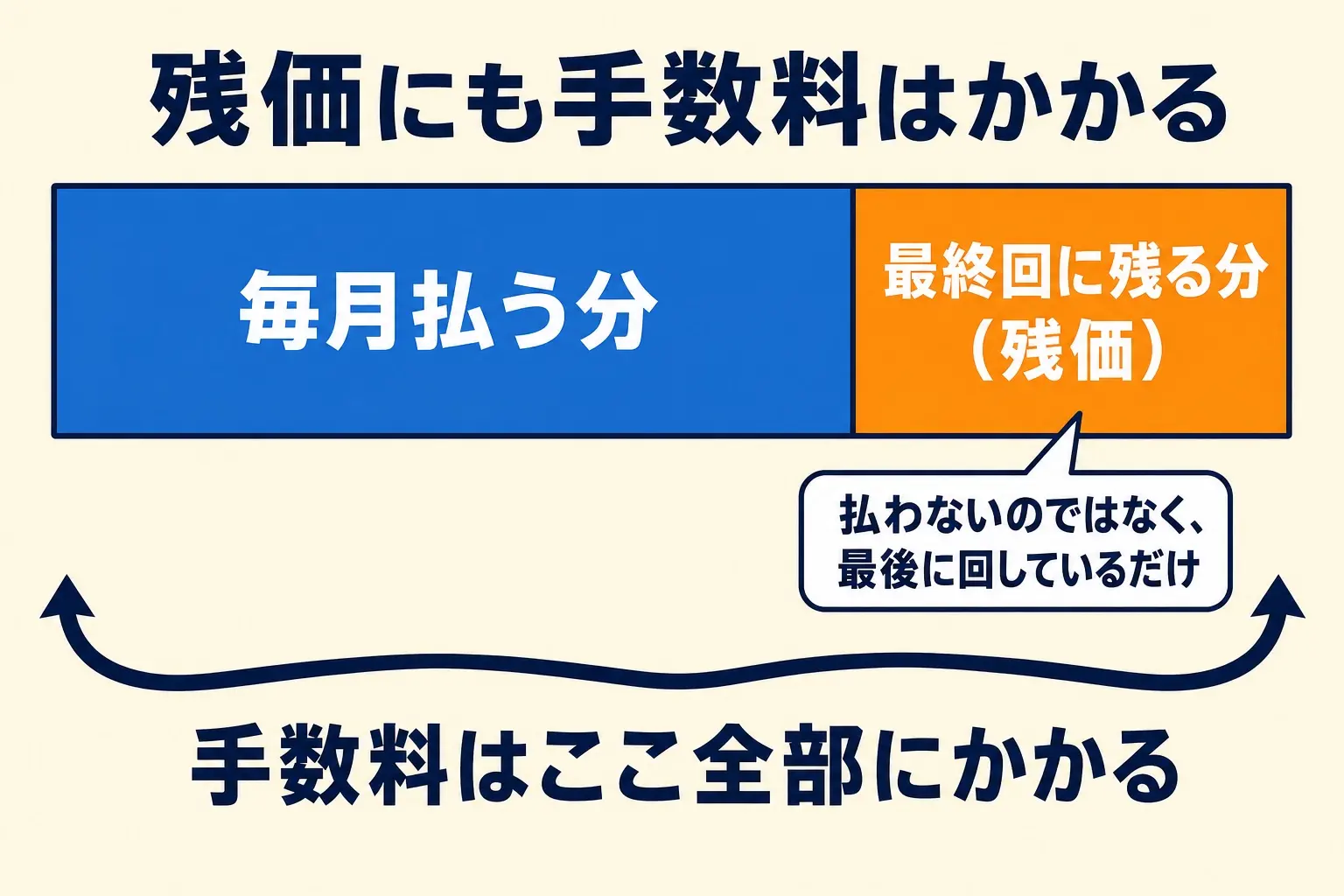 図解。残価設定ローンの支払いを横棒で表し、月々の支払い部分と最後に据え置かれた残価部分を色分けする。残価部分にも手数料がかかっていることを矢印で示す