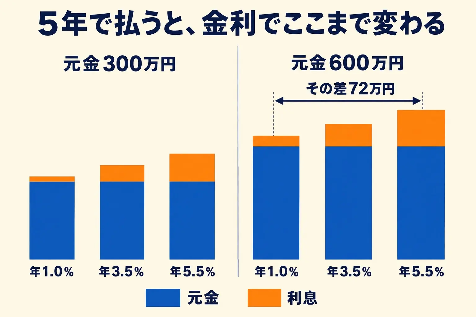 図解。元金300万円と600万円の2つについて、年1.0%・年3.5%・年5.5%の総支払額を棒グラフで並べ、金利が高いほうの棒の上に増えるぶんを別の色で乗せて差を見せる