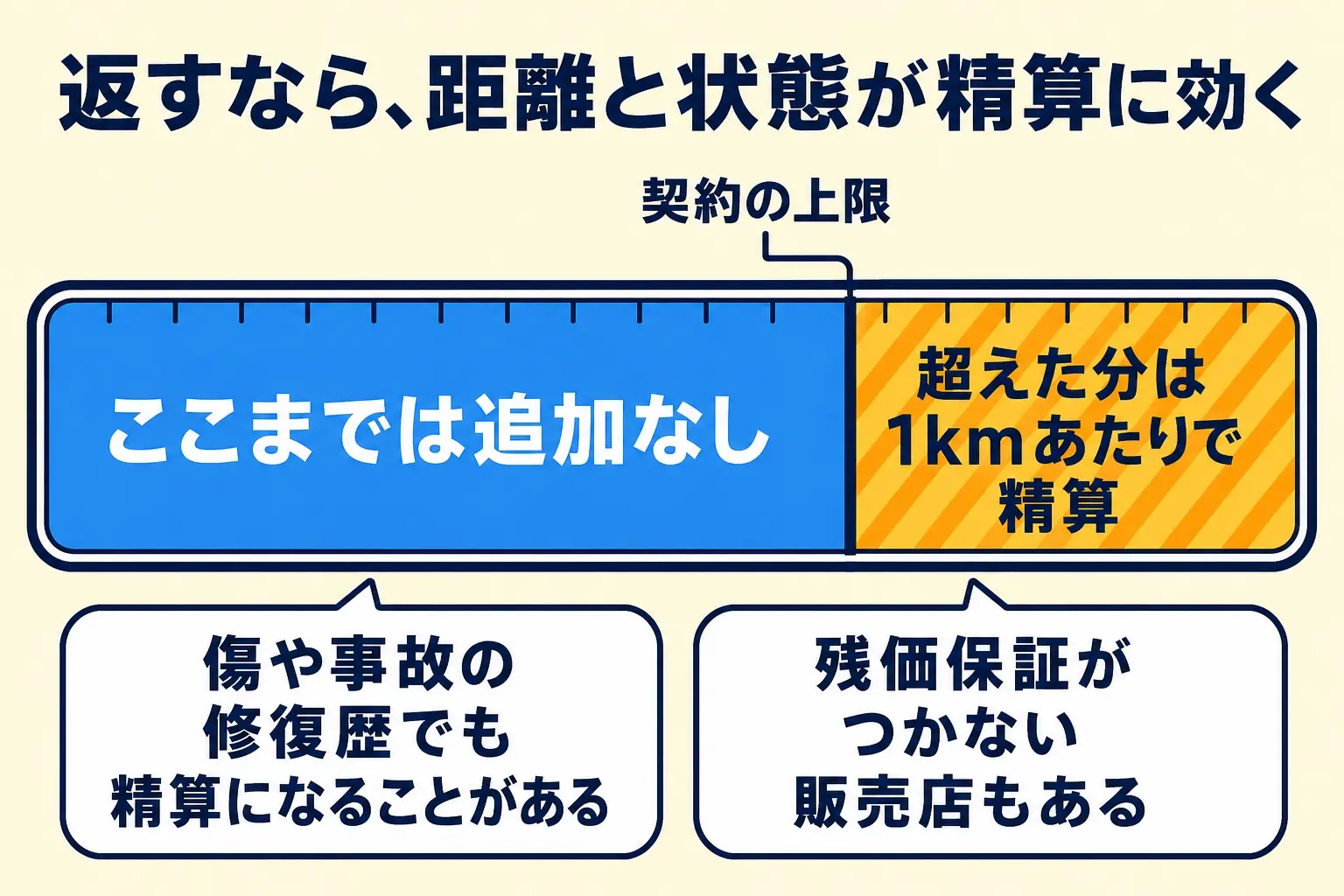 図解。走行距離の上限をメーターのようなゲージで表し、上限を超えた部分に「1kmあたり◯円」の精算が発生することを示す。あわせて傷・事故修復歴が残価保証の条件から外れる場合があることを注記で添える
