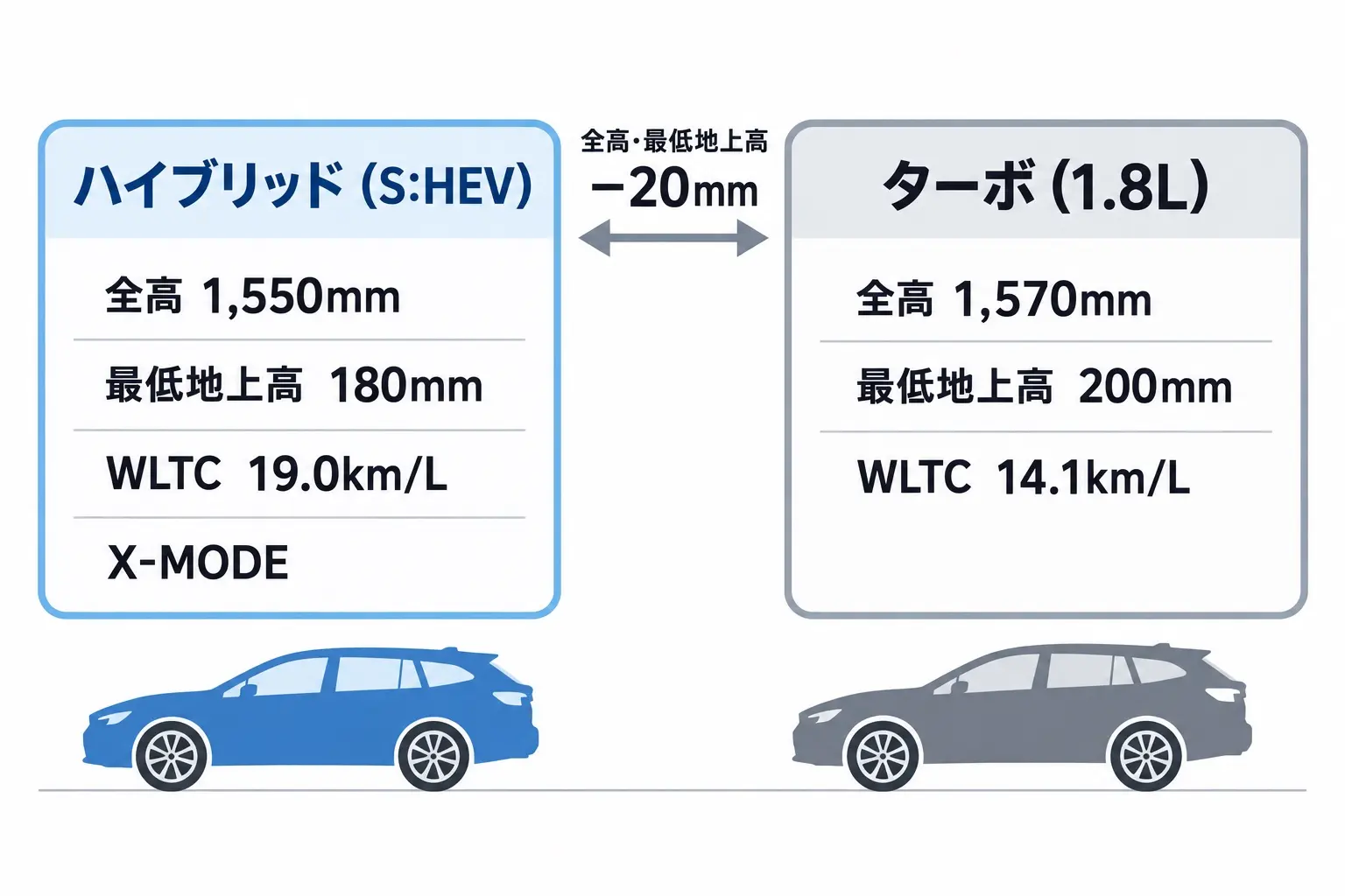 レヴォーグ レイバックのS:HEVと1.8Lターボの比較図解。S:HEV:全高1,550mm、最低地上高180mm、WLTC 19.0km/L、X-MODE。ターボ:全高1,570mm、最低地上高200mm、WLTC 14.1km/L。中央に「全高・最低地上高 −20mm」。文字は日本語で短く、指定した語以外を足さない