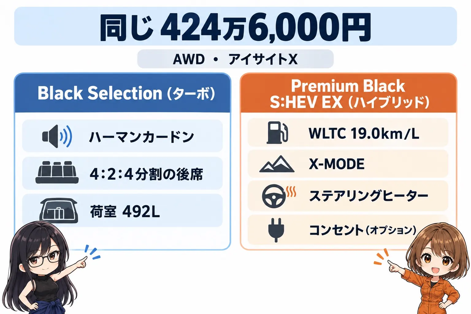 レヴォーグ レイバックのBlack SelectionとPremium Black S:HEV EXの選び分けを整理した日本語の図解。共通:424万6,000円・AWD・アイサイトX。Black Selection側:ハーマンカードン、4:2:4分割の後席、荷室492L。Premium Black S:HEV EX側:WLTC 19.0km/L、X-MODE、ステアリングヒーター、コンセント(オプション)。右下にレイとモモの小さなイラスト