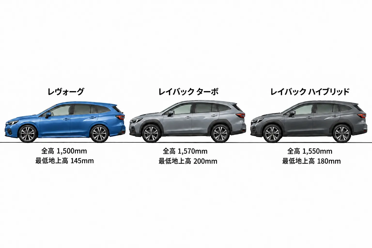 レヴォーグとレヴォーグ レイバック(ターボ・ハイブリッド)の3台を真横から並べた比較図解。レヴォーグ:全高1,500mm・最低地上高145mm。レイバック ターボ:全高1,570mm・最低地上高200mm。レイバック ハイブリッド:全高1,550mm・最低地上高180mm