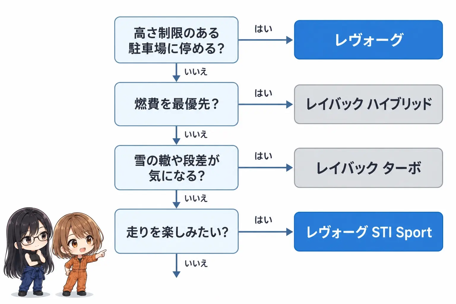 レヴォーグとレヴォーグ レイバックの選び分けを整理した日本語のフローチャート図解。「高さ制限のある駐車場に停める?」→はい→レヴォーグ(1,500mm)。「燃費を最優先?」→はい→レイバック ハイブリッド(19.0km/L)。「雪の轍や段差が気になる?」→はい→レイバック ターボ(最低地上高200mm)。「走りを楽しみたい?」→はい→レヴォーグ STI Sport。右下にレイとモモの小さなイラスト