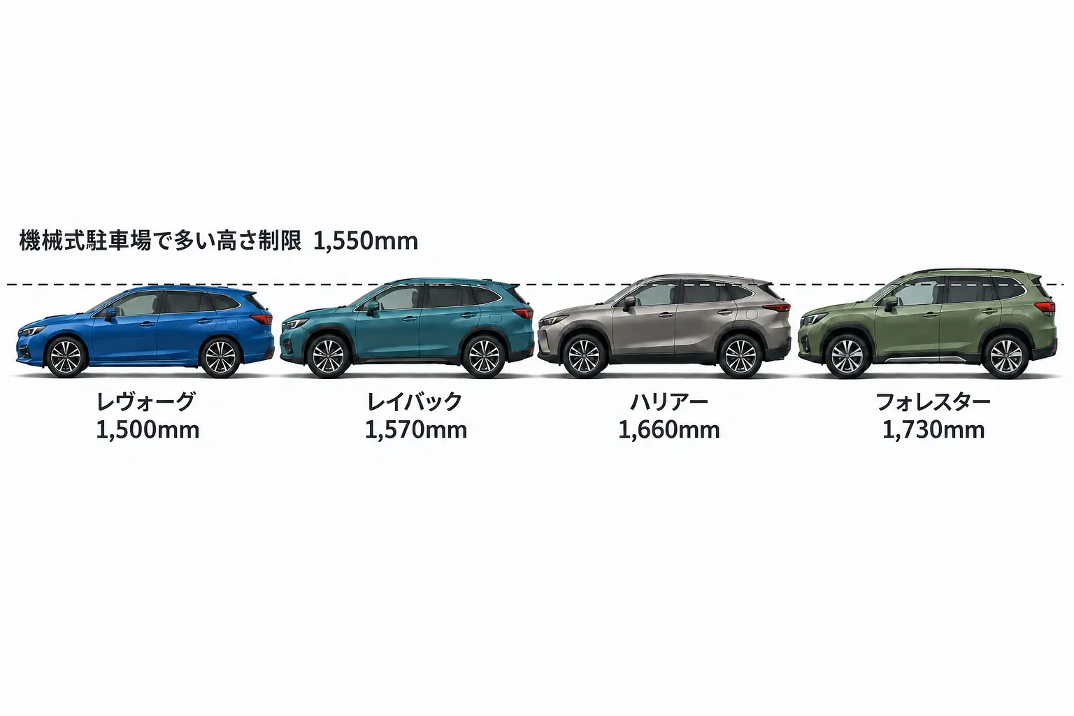 レヴォーグ、レヴォーグ レイバック、ハリアー、フォレスターの4台を真横から並べた全高の比較図解。数字はレヴォーグ1,500mm、レイバック1,570mm、ハリアー1,660mm、フォレスター1,730mm。高さ1,550mmの位置に破線を引き、「機械式駐車場で多い高さ制限」と日本語で注記。文字は数字と車名だけに絞る