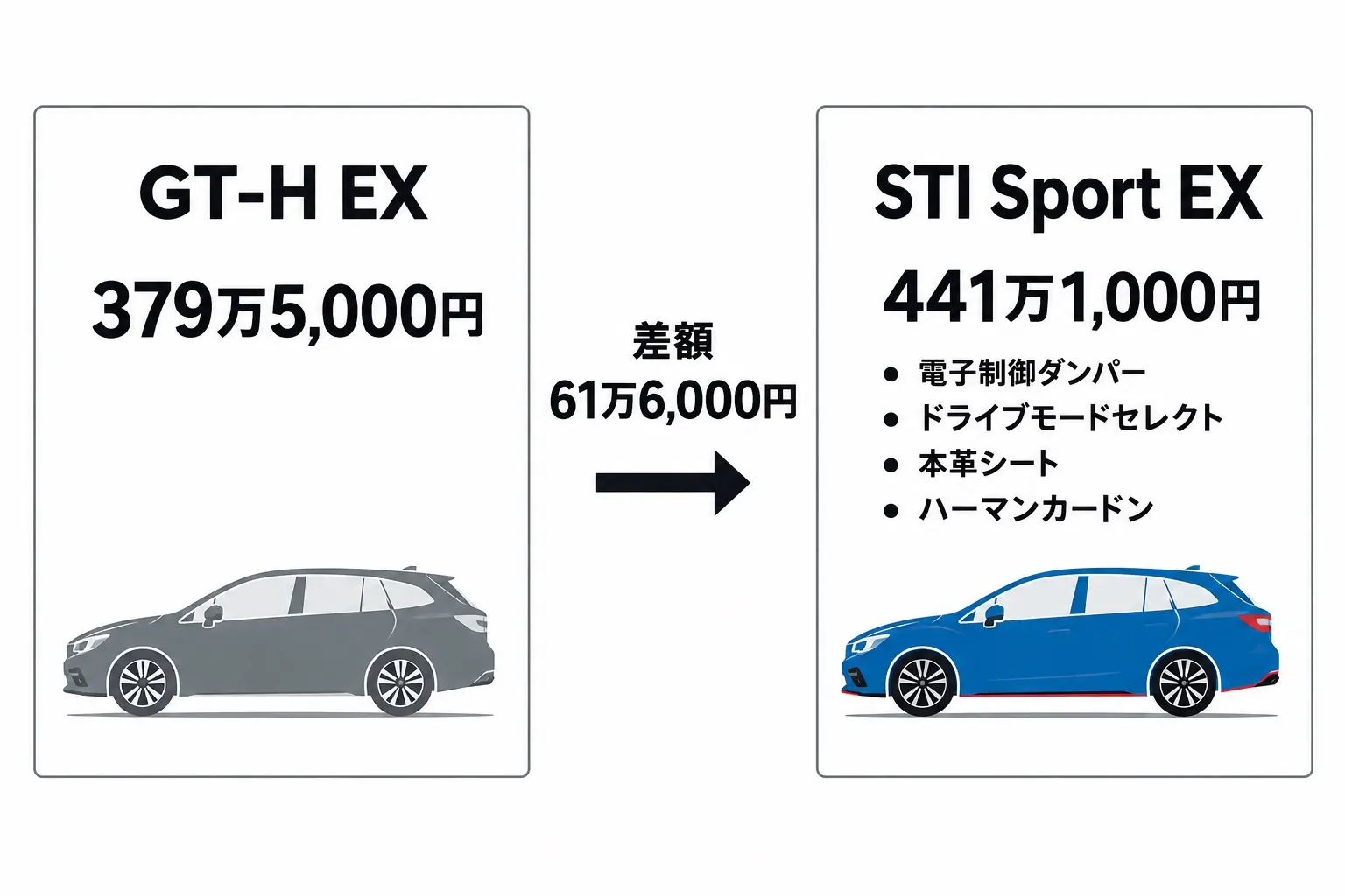 レヴォーグのGT-H EXとSTI Sport EXの比較図解。左にGT-H EX 379万5,000円、右にSTI Sport EX 441万1,000円。右側だけに付くもの:電子制御ダンパー、ドライブモードセレクト、本革シート、ハーマンカードン。中央に「差額 61万6,000円」。文字は日本語で短く、指定した語以外を足さない