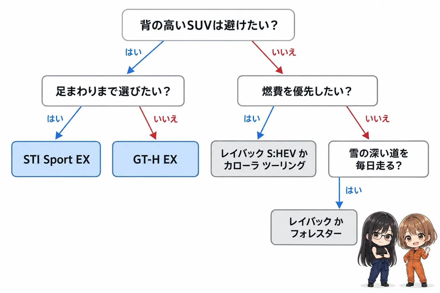 レヴォーグの選び方を整理した日本語の図解。「背の高いSUVは避けたい?」→はい→「足まわりまで選びたい?」→はい→STI Sport EX/いいえ→GT-H EX。「燃費を優先したい?」→はい→レイバック S:HEVかカローラ ツーリング。「雪の深い道を毎日走る?」→はい→レイバックかフォレスター。右下にレイとモモの小さなイラスト