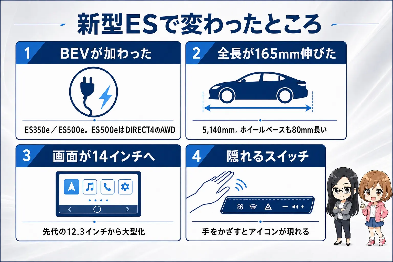 新型レクサスESの変更点を整理した日本語の図解。BEVの追加、全長165mm延長、14インチ画面、レスポンシブヒドゥンスイッチの4項目を示し、レイとモモのイラスト付き