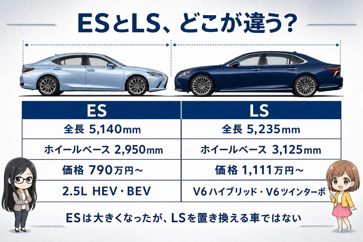 新型レクサスESとレクサスLSのサイズ・価格を並べて比較した日本語の図解。全長5,140mmと5,235mm、ホイールベース2,950mmと3,125mm、価格帯790万円からと1,111万円からを対比で示し、レイとモモのイラスト付き