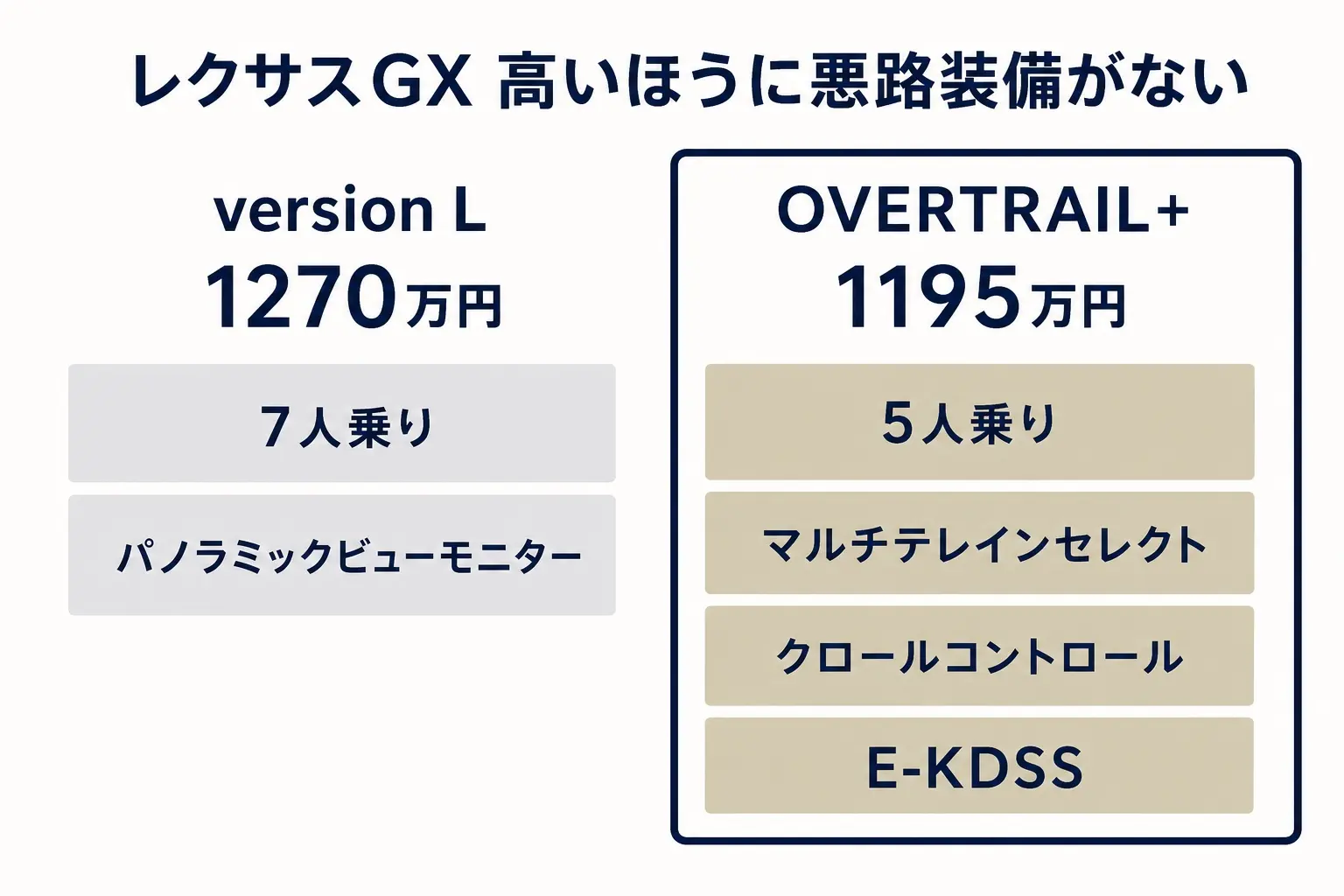 レクサスGXのグレード選びを整理した図解。version Lは1,270万円で7人乗り3列シート、パノラミックビューモニターが標準だが、マルチテレインセレクト・クロールコントロール・E-KDSS・電動リヤデフロックは設定されない。OVERTRAIL+は1,195万円で5人乗り2列シート、マルチテレインセレクト・クロールコントロール・ダウンヒルアシスト・マルチテレインモニター・電動リヤデフロック・E-KDSSがすべて標準。価格差は75万円で、安いほうが悪路装備を持つ