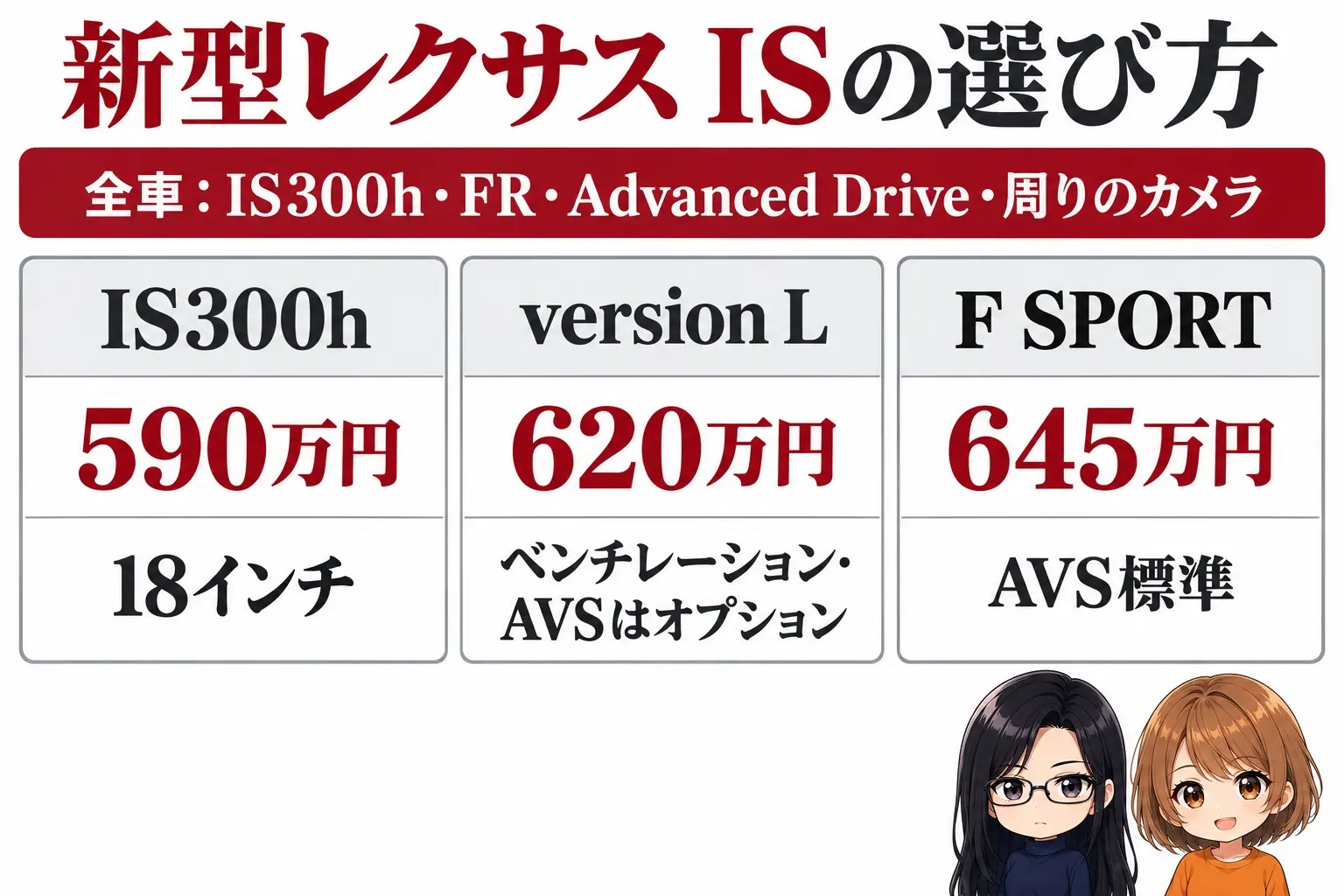 レクサス ISのパッケージ選びの日本語の図解。上に「全車：IS300h・FR・Advanced Drive・周りのカメラ」の帯。下に3つの箱「IS300h（590万円・18インチ）」「version L（620万円・ベンチレーション・AVSはオプション）」「F SPORT（645万円・AVS標準）」。端に小さなキャラクター