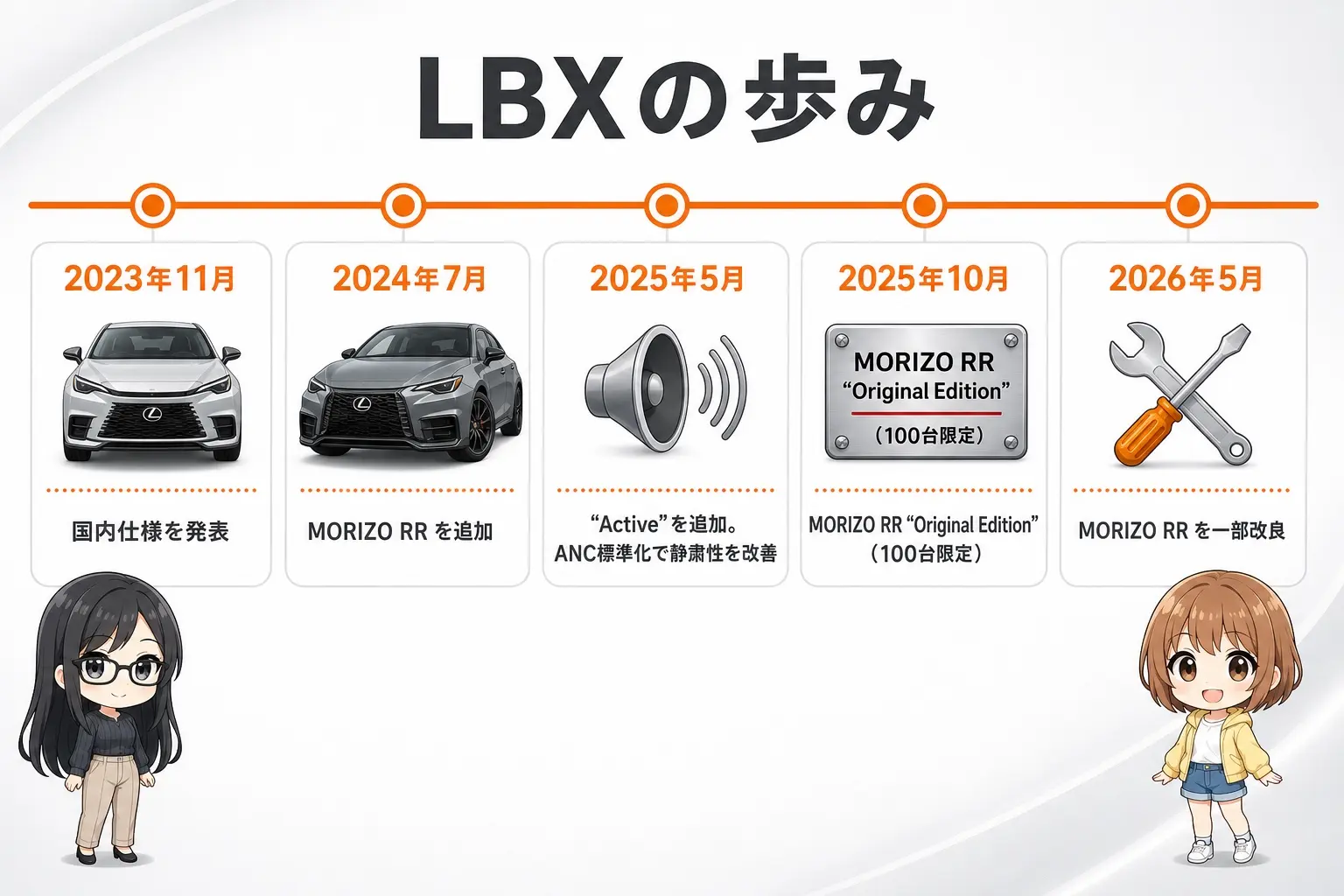 レクサスLBXの改良の流れを整理した日本語の年表図解。2023年発表、2024年MORIZO RR追加、2025年Active追加と静粛性改良、2026年MORIZO RR改良を横方向の年表で示し、レイとモモのイラスト付き