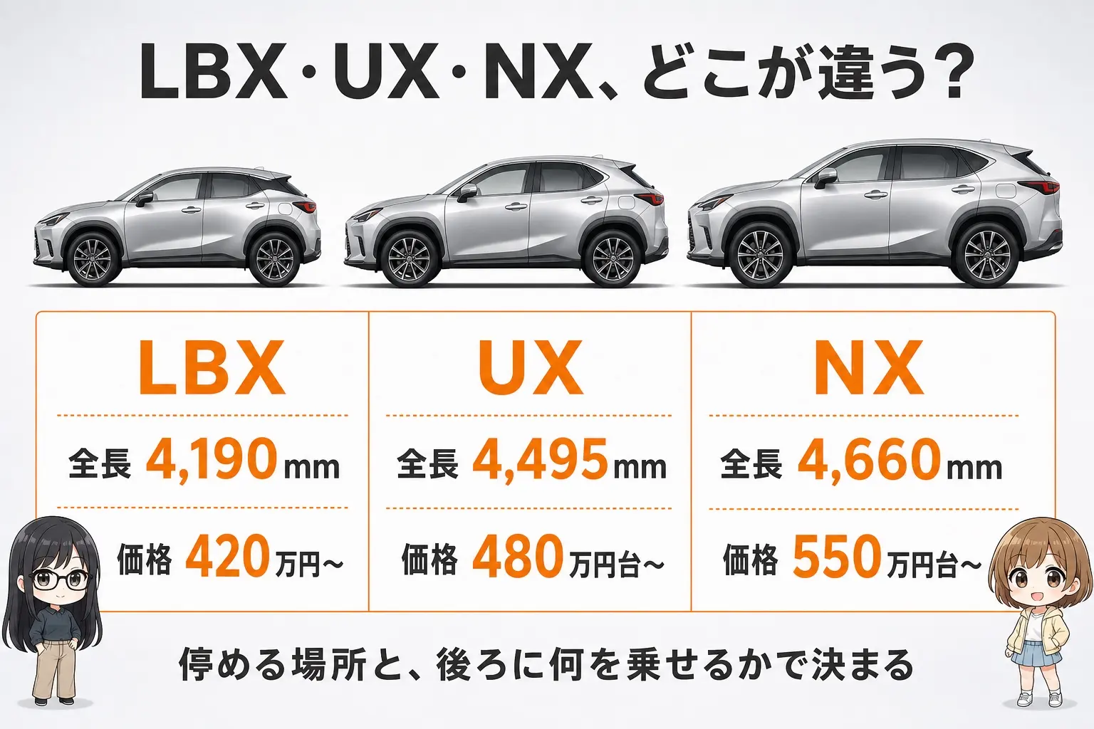 レクサスLBX・UX・NXの全長と価格帯を並べて比較した日本語の図解。LBX 4,190mm／UX 4,495mm／NX 4,660mm と、それぞれの価格帯を対比で示し、3台のシルエットを大きさの差が分かるように配置。端にイラストを添える