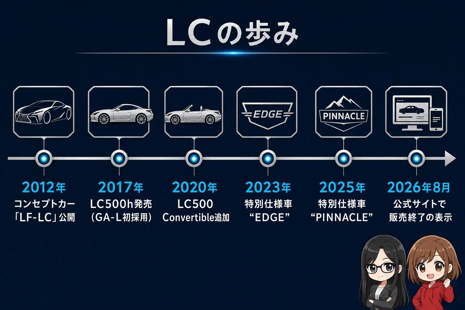レクサスLCの歩みを整理した日本語の年表図解。2012年LF-LC公開、2017年発売、2020年コンバーチブル追加、2025年PINNACLE、2026年8月時点で販売終了表示、までを横方向の年表で示し、レイとモモのイラスト付き