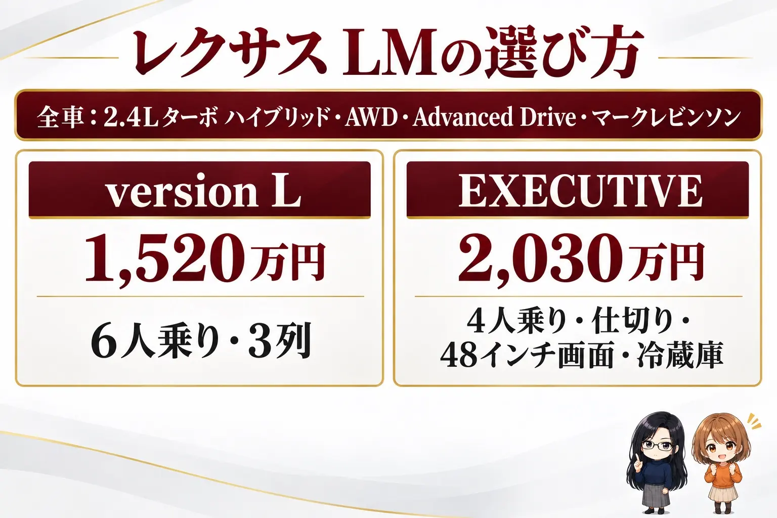 レクサス LMの選び方の日本語の図解。上に「全車:2.4Lターボ ハイブリッド・AWD・Advanced Drive・マークレビンソン」の帯。下に2つの箱「version L(1,520万円・6人乗り・3列)」「EXECUTIVE(2,030万円・4人乗り・仕切り・48インチ画面・冷蔵庫)」。端に小さなキャラクター