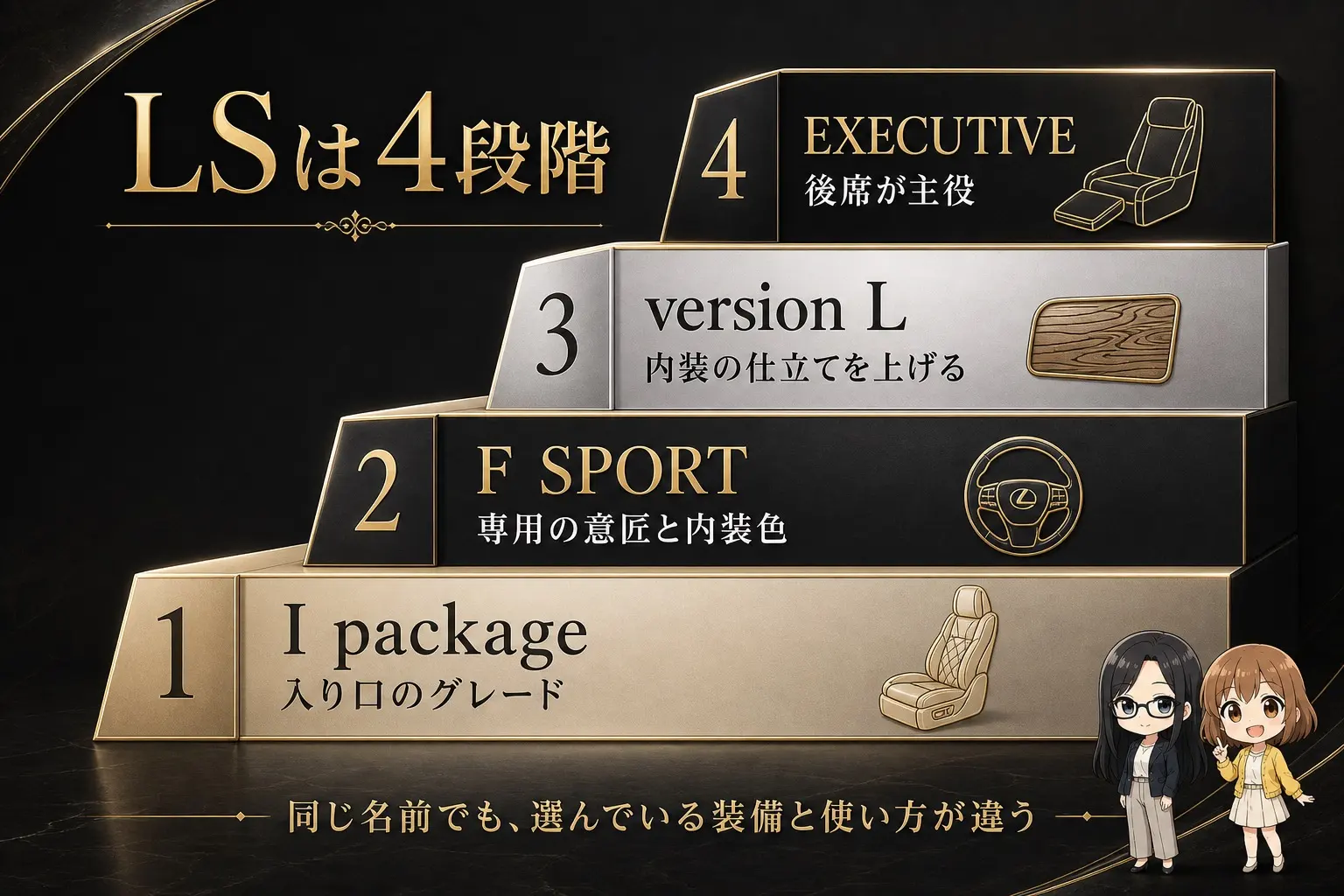 レクサスLSのグレード構成を整理した日本語の図解。I package（いちばん安いグレード）、F SPORT（自分で走らせる）、version L（内装の質）、EXECUTIVE（後席が主役）の性格の違いを示し、レイとモモのイラスト付き