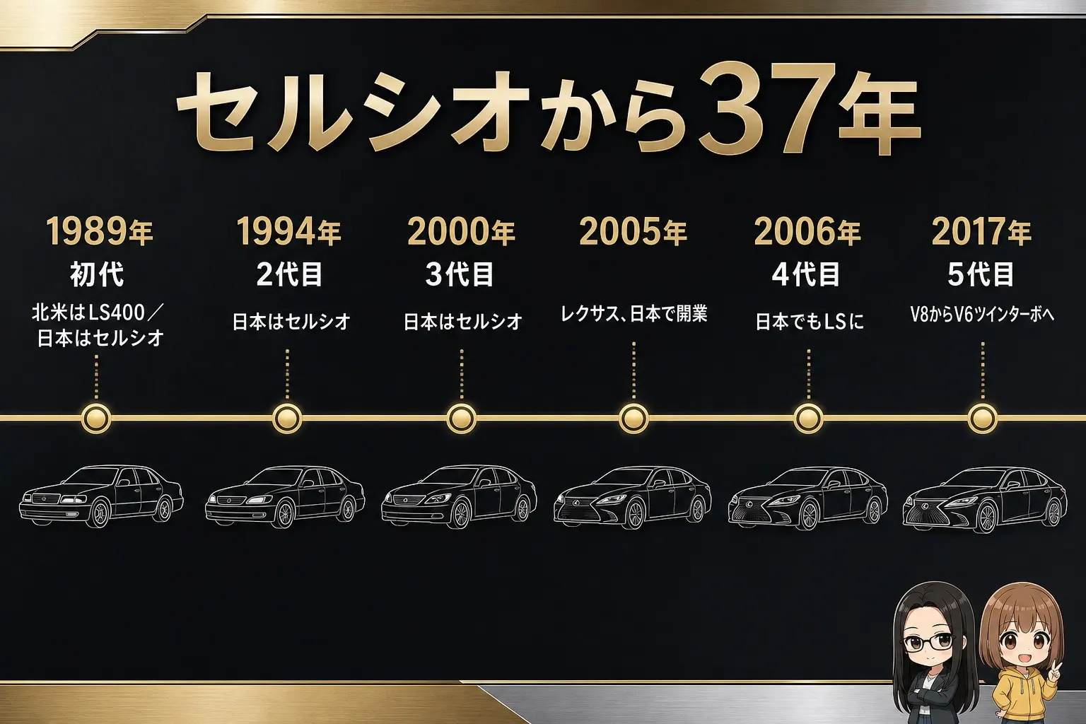 レクサスLSの歴代を整理した日本語の年表図解。1989年セルシオ／LS400、2005年レクサス日本開業、2006年4代目でLS名に、2017年5代目でV8廃止までを横方向の年表で示し、レイとモモのイラスト付き