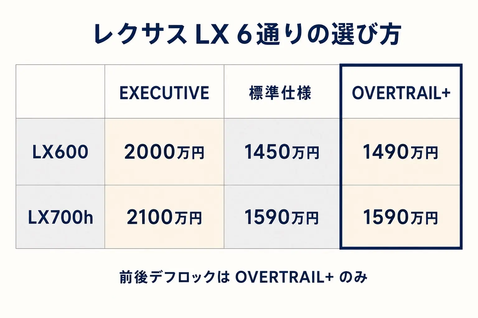 レクサスLXのグレード選びを整理した図解。1つ目の軸はパワートレインで、LX600(V6ツインターボ415PS・タンク80L・荷室1,109L)とLX700h(408PS+モーター54PS・タンク68L・荷室889L・WLTC9.3km/L)。2つ目の軸は仕様で、EXECUTIVE(4人・4座独立・22インチ・2,000万円/2,100万円)、標準仕様(5人/7人・20インチ・1,450万円/1,590万円)、OVERTRAIL+(5人/7人・18インチ・前後電動デフロック標準・1,490万円/1,590万円)