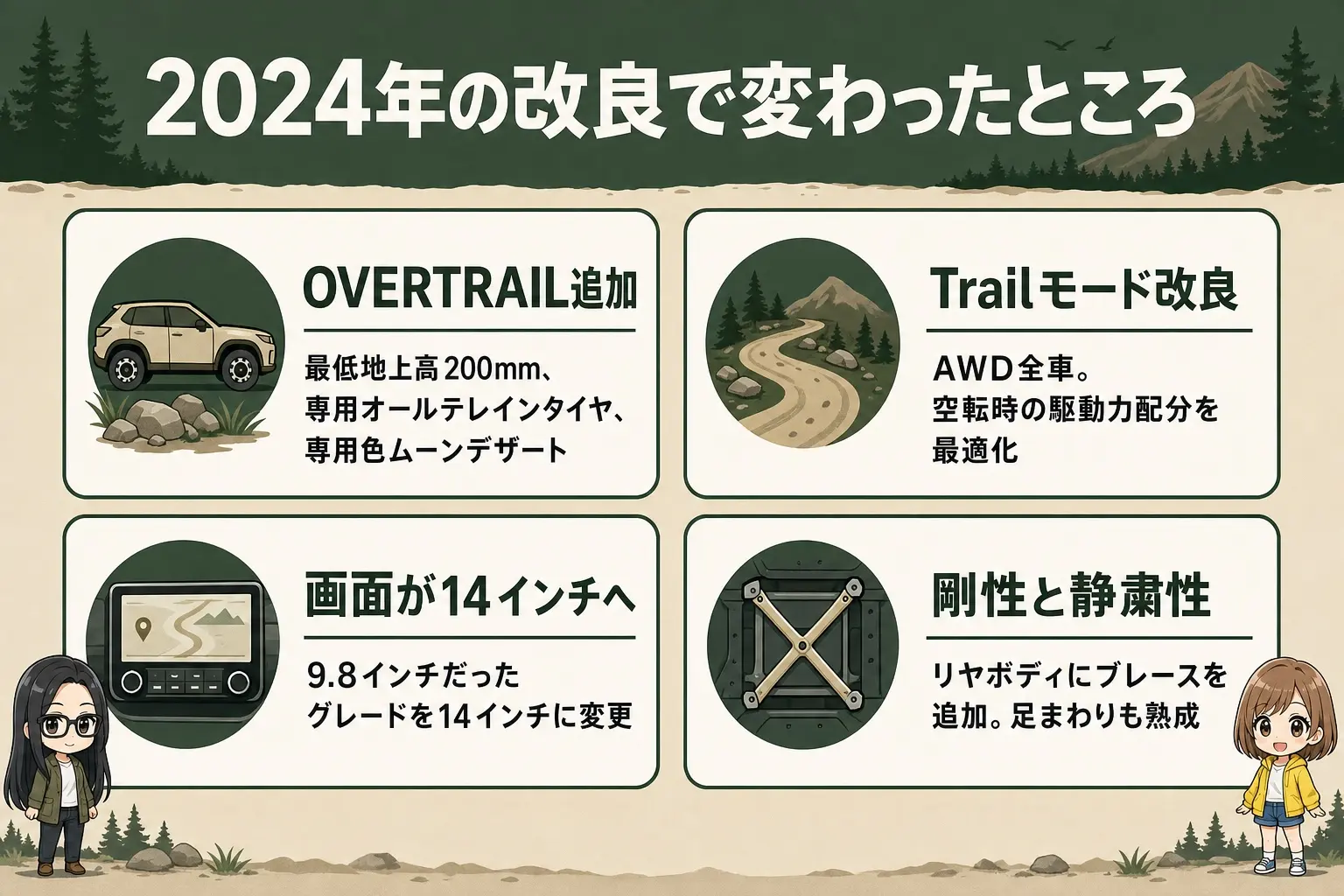 レクサスNXの2024年一部改良の内容を整理した日本語の図解。OVERTRAILの追加、Trailモードの改良、9.8インチから14インチへの画面変更、剛性・静粛性の向上を4項目で示し、レイとモモのイラスト付き