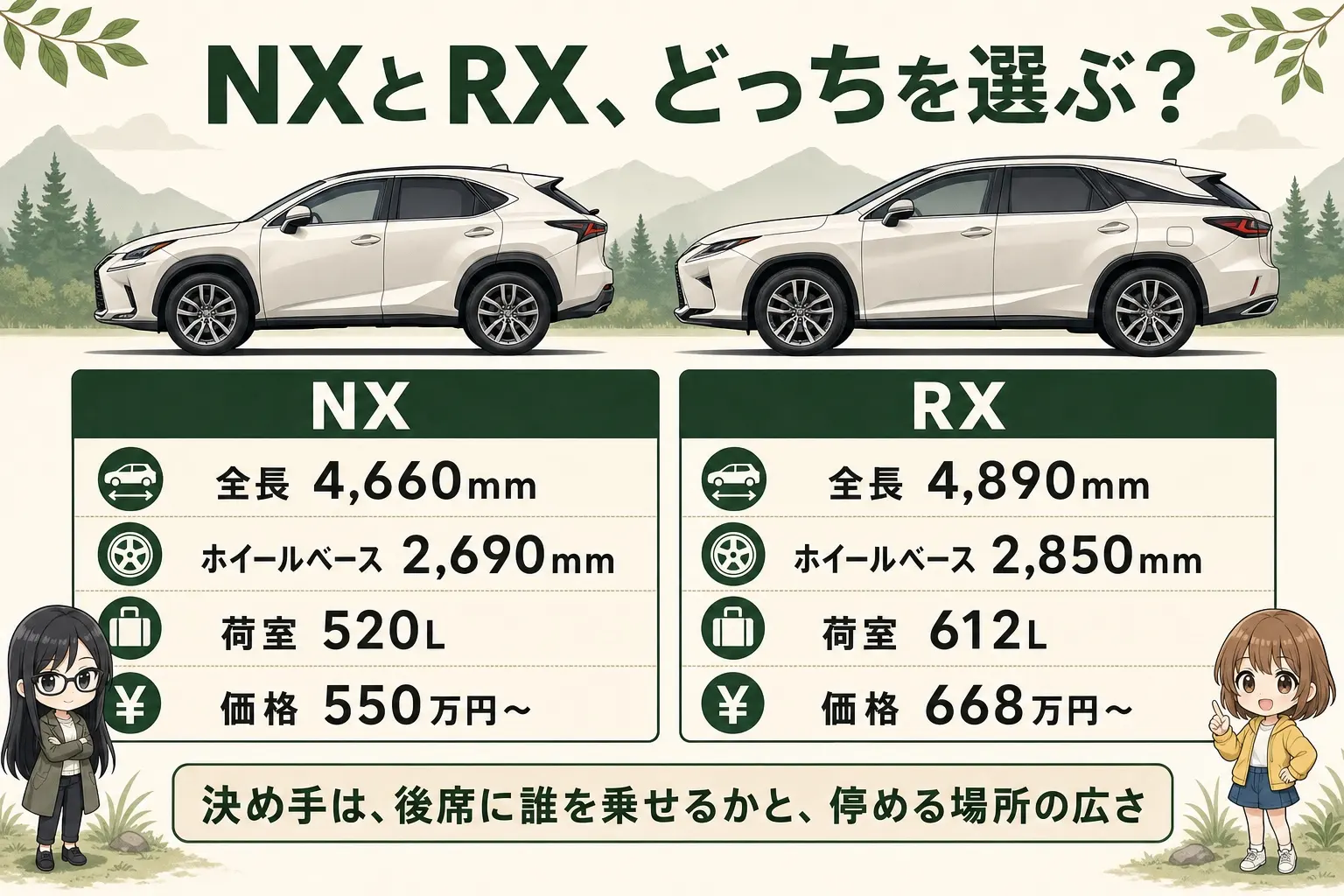 レクサスNXとRXのサイズを並べて比較した日本語の図解。全長4,660mmと4,890mm、ホイールベース2,690mmと2,850mm、荷室520Lと612L、価格帯の違いを対比で示し、レイとモモのイラスト付き