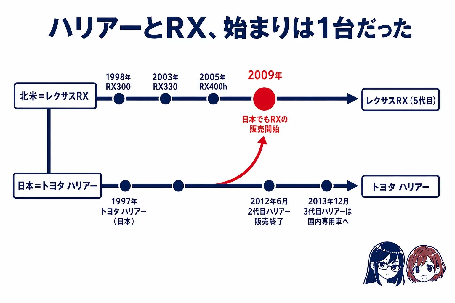 日本語の系譜図。左端に1997年の初代ハリアーを置き、そこから右へ2本の線が伸びる。上の線が「北米=レクサスRX(1998年〜)」、下の線が「日本=トヨタ ハリアー」。2009年の位置で下の線に「日本でもRX販売開始」の分岐点を描き、2013年の位置で「ハリアーは国内専用車へ」と2本が完全に離れる。白地に紺と赤。右下にレイとモモの小さなイラスト