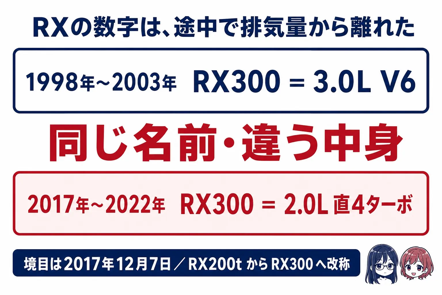日本語の図解。上段に「1998年〜2003年 RX300=3.0L V6」、下段に「2017年〜2022年 RX300=2.0L 直4ターボ」を並べ、中央に大きく「同じ名前・違う中身」と置く。下部に「境目は2017年12月7日」の帯。白地に紺と赤。右下にレイとモモの小さなイラスト