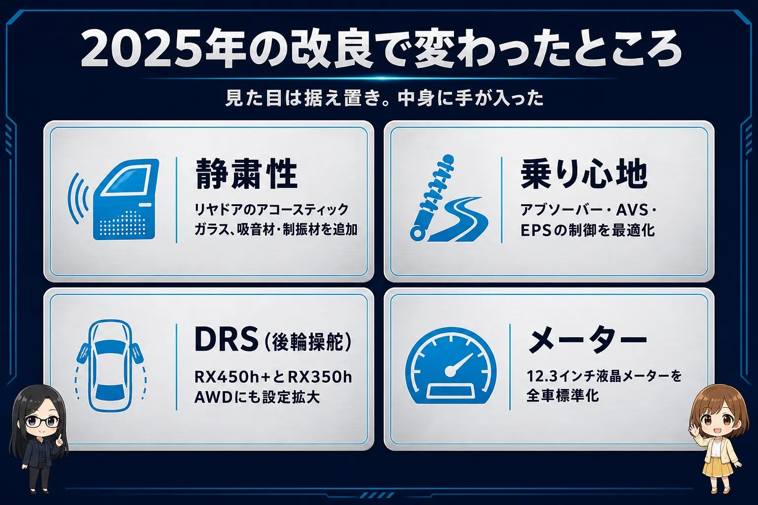 レクサスRXの2025年一部改良の内容を整理した日本語の図解。静粛性、乗り心地、DRSの設定拡大、12.3インチメーターの全車標準化を4項目で示し、レイとモモのイラスト付き