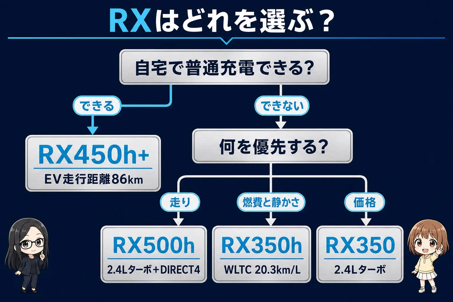 レクサスRXの4つのパワートレイン（RX350／RX350h／RX450h+／RX500h）の選び分けを整理した日本語のフローチャート図解。レイとモモのイラスト付き