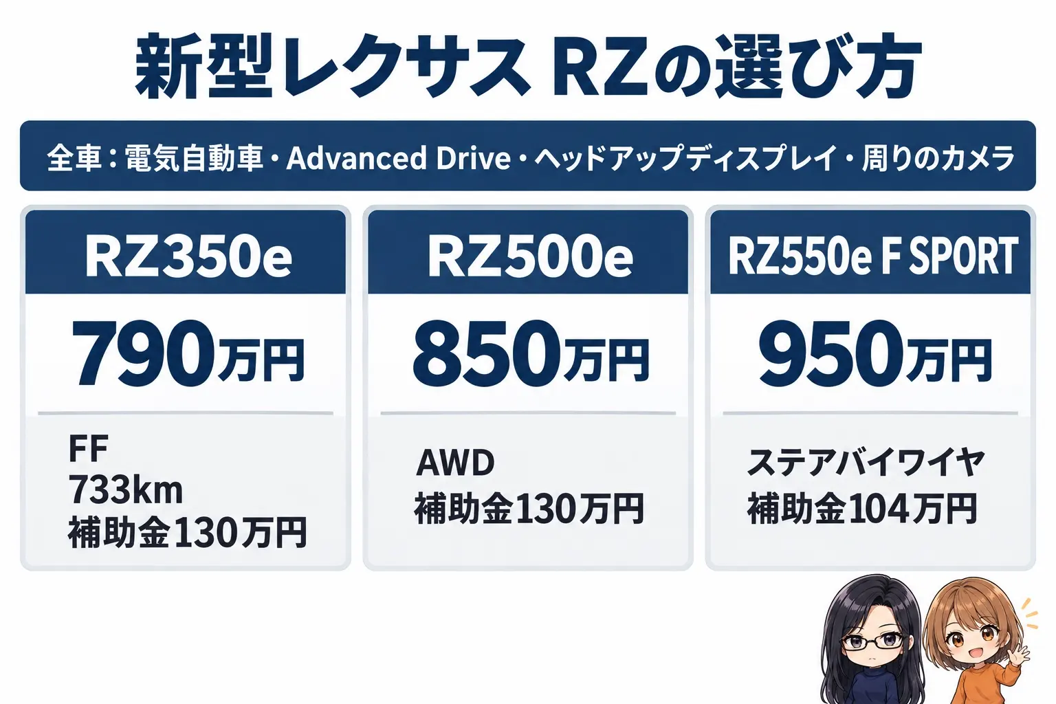 レクサス RZのグレード選びの日本語の図解。上に「全車:電気自動車・Advanced Drive・ヘッドアップディスプレイ・周りのカメラ」の帯。下に3つの箱「RZ350e(790万円・FF・733km・補助金130万円)」「RZ500e(850万円・AWD・補助金130万円)」「RZ550e F SPORT(950万円・ステアバイワイヤ・補助金104万円)」。端に小さなキャラクター