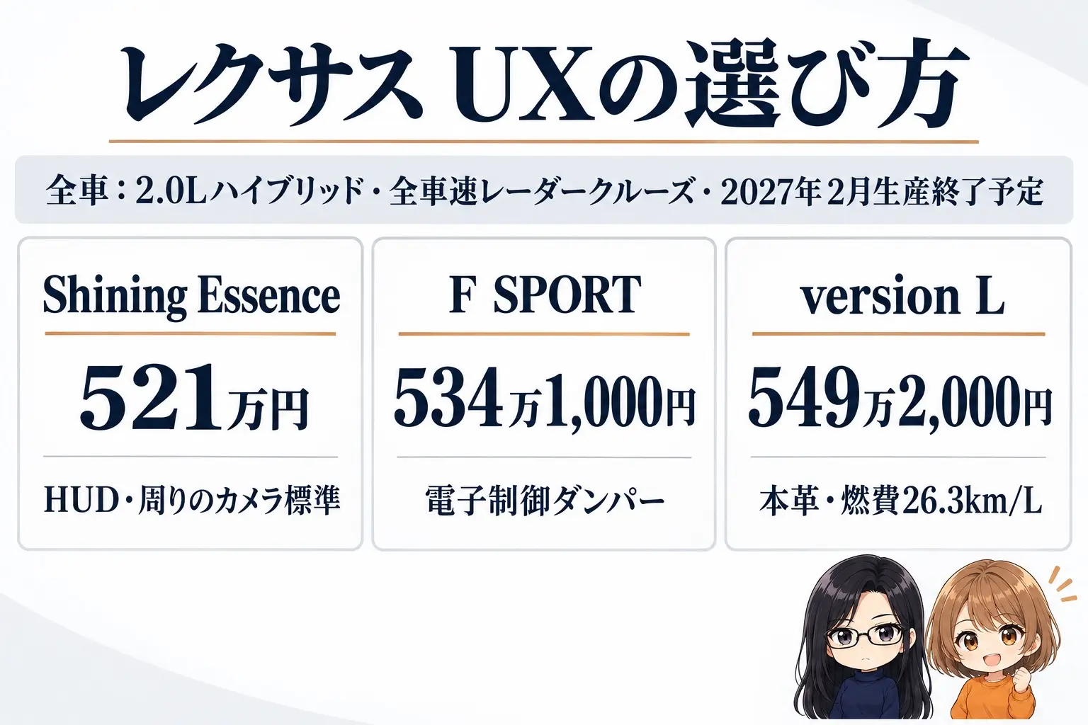 レクサス UXのパッケージ選びの日本語の図解。上に「全車：2.0Lハイブリッド・全車速レーダークルーズ・2027年2月生産終了予定」の帯。下に3つの箱「Shining Essence（521万円・HUD・周りのカメラ標準）」「F SPORT（534万1,000円・電子制御ダンパー）」「version L（549万2,000円・本革・燃費26.3km/L）」。端に小さなキャラクター