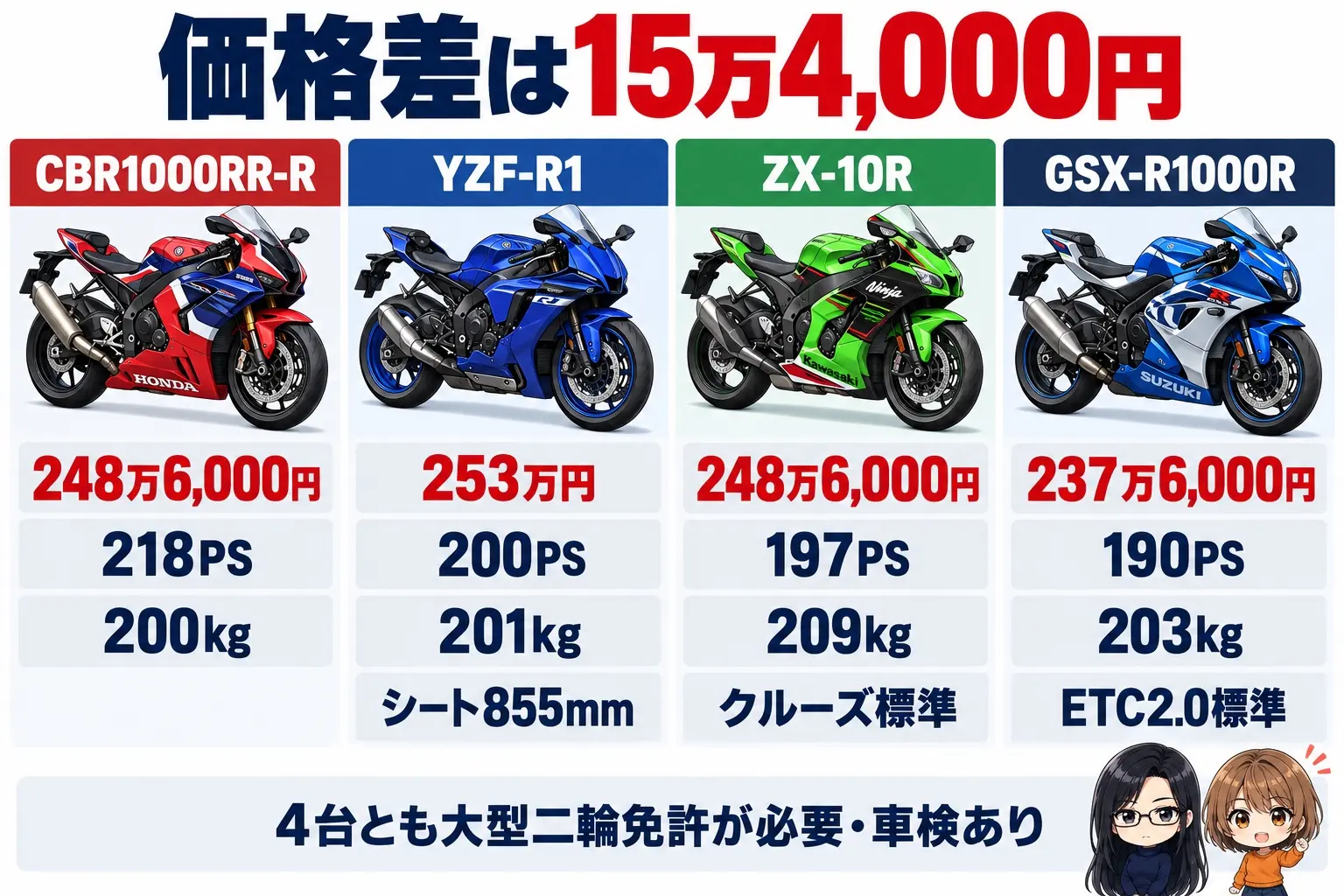 国産リッタースーパースポーツ4台の違いの図解。上に「価格差は15万4,000円」。CBR1000RR-R（248万6,000円・218PS・200kg）、YZF-R1（253万円・200PS・201kg・シート855mm）、ZX-10R（248万6,000円・197PS・209kg・クルーズ標準）、GSX-R1000R（237万6,000円・190PS・203kg・ETC2.0標準）。下に「4台とも大型二輪免許が必要・車検あり」。端に小さなキャラクター