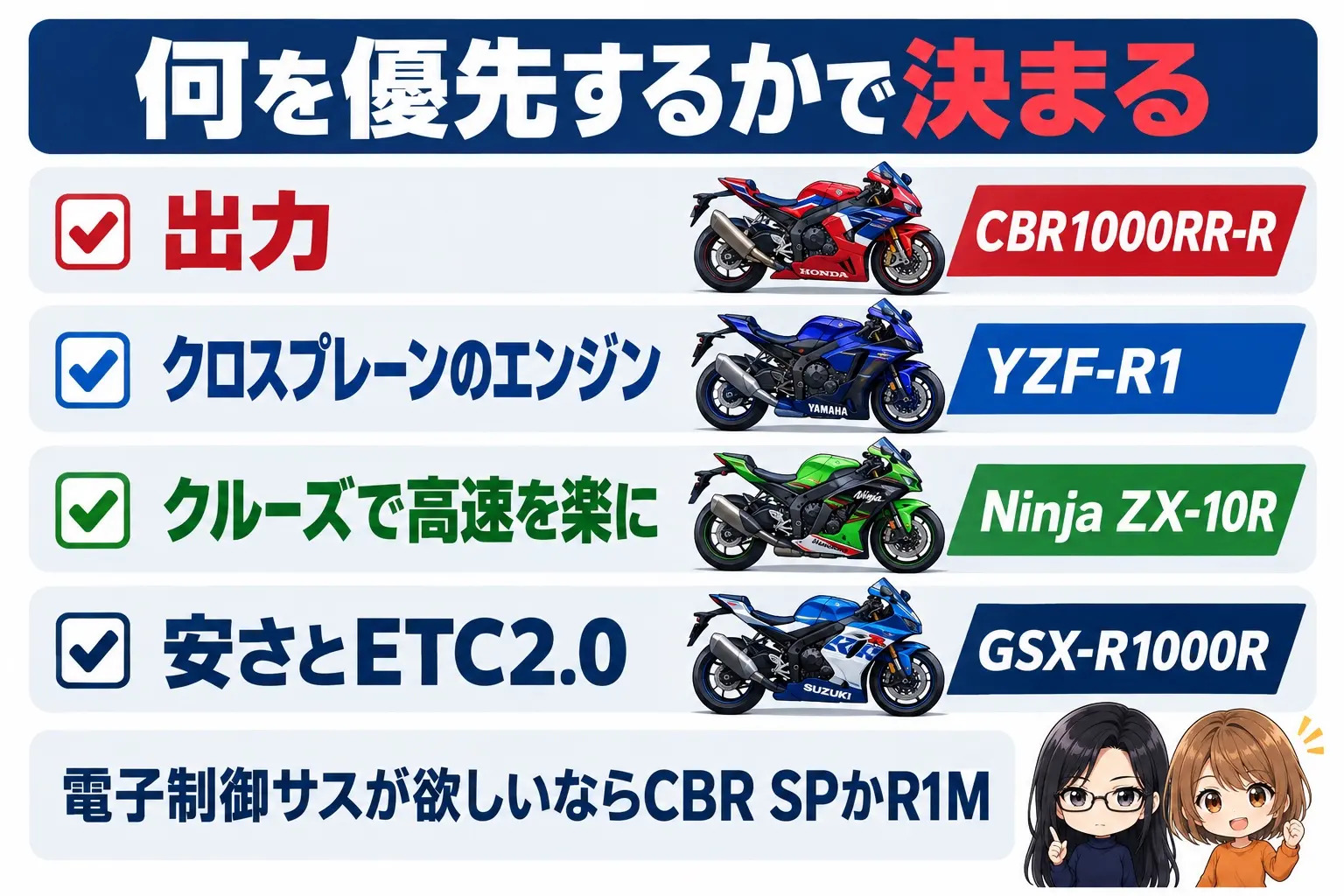 国産リッタースーパースポーツ4台の選び方の図解。上に「何を優先するかで決まる」。出力→CBR1000RR-R、クロスプレーンのエンジン→YZF-R1、クルーズで高速を楽に→ZX-10R、安さとETC2.0→GSX-R1000R。下に「電子制御サスが欲しいならCBR SPかR1M」。端に小さなキャラクター
