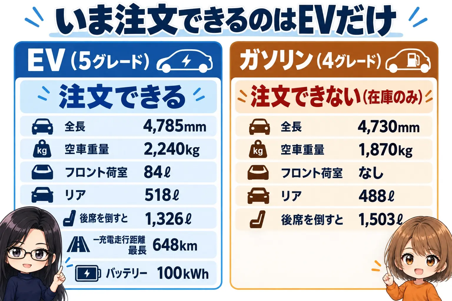 ポルシェ マカンのEVとガソリンの比較図解。EV＝全長4,785mm・2,240kg・フロント荷室84ℓ・後席上端518ℓ・倒すと1,326ℓ、ガソリン＝全長4,730mm・1,870kg・フロント荷室なし・後席上端488ℓ・倒すと1,503ℓ。中央に「同じ名前で、寸法から違う」。端に小さなキャラクター