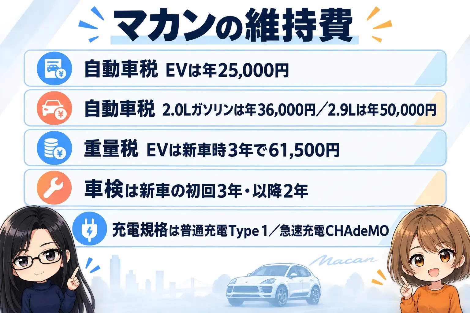 ポルシェ マカンの維持費の図解。自動車税はEVが年25,000円・2.0Lガソリンが36,000円・2.9Lガソリンが50,000円、重量税はEVが61,500円・ガソリンが49,200円（新車時3年）、車検は新車初回3年・以降2年、充電はType 1とCHAdeMO。端に小さなキャラクター