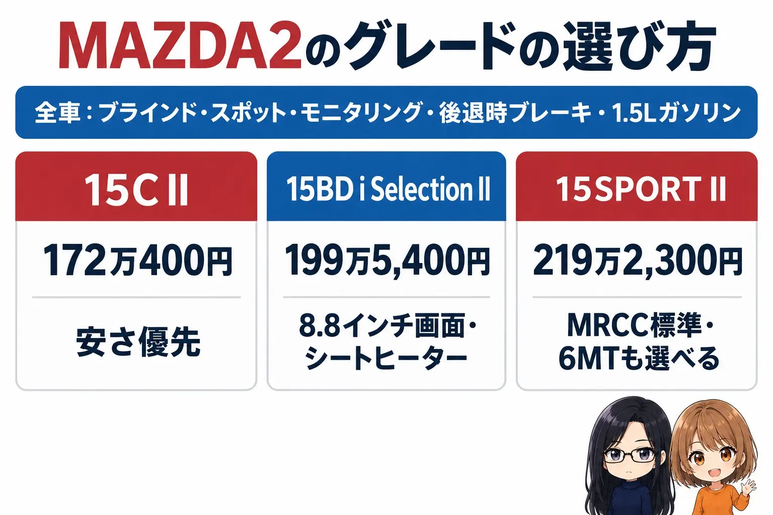 マツダ MAZDA2のグレード選びの日本語の図解。上に「全車：ブラインド・スポット・モニタリング・後退時ブレーキ・1.5Lガソリン」の帯。下に3つの箱「15C II（172万400円・安さ優先）」「15BD i Selection II（199万5,400円・8.8インチ画面・シートヒーター）」「15SPORT II（219万2,300円・MRCC標準・6MTも選べる）」。端に小さなキャラクター
