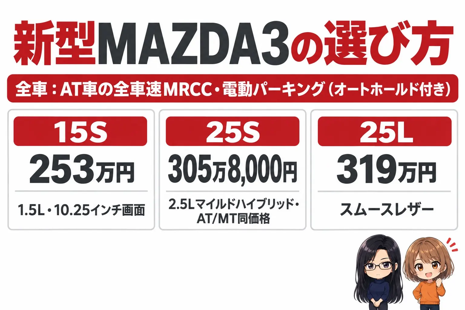 マツダ MAZDA3のグレード選びの日本語の図解。上に「全車:AT車の全車速MRCC・電動パーキング(オートホールド付き)」の帯。下に3つの箱「15S(253万円・1.5L・10.25インチ画面)」「25S(305万8,000円・2.5Lマイルドハイブリッド・AT/MT同価格)」「25L(319万円・スムースレザー)」。端に小さなキャラクター