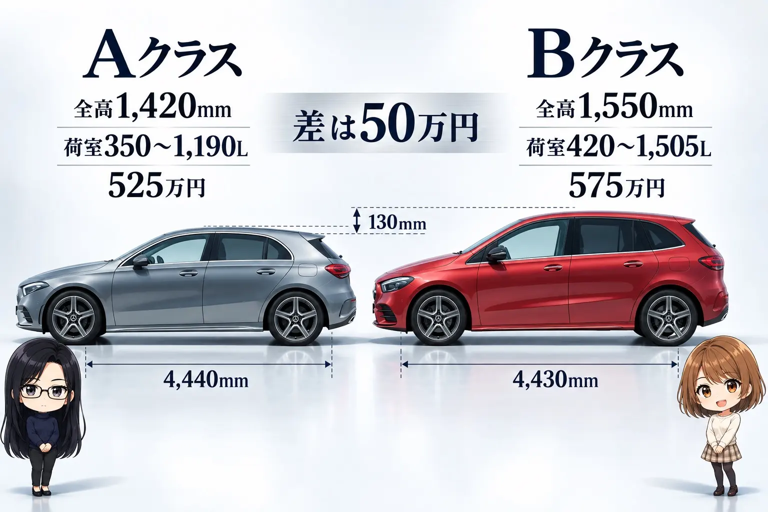 AクラスとBクラスを真横から並べて比べた図解