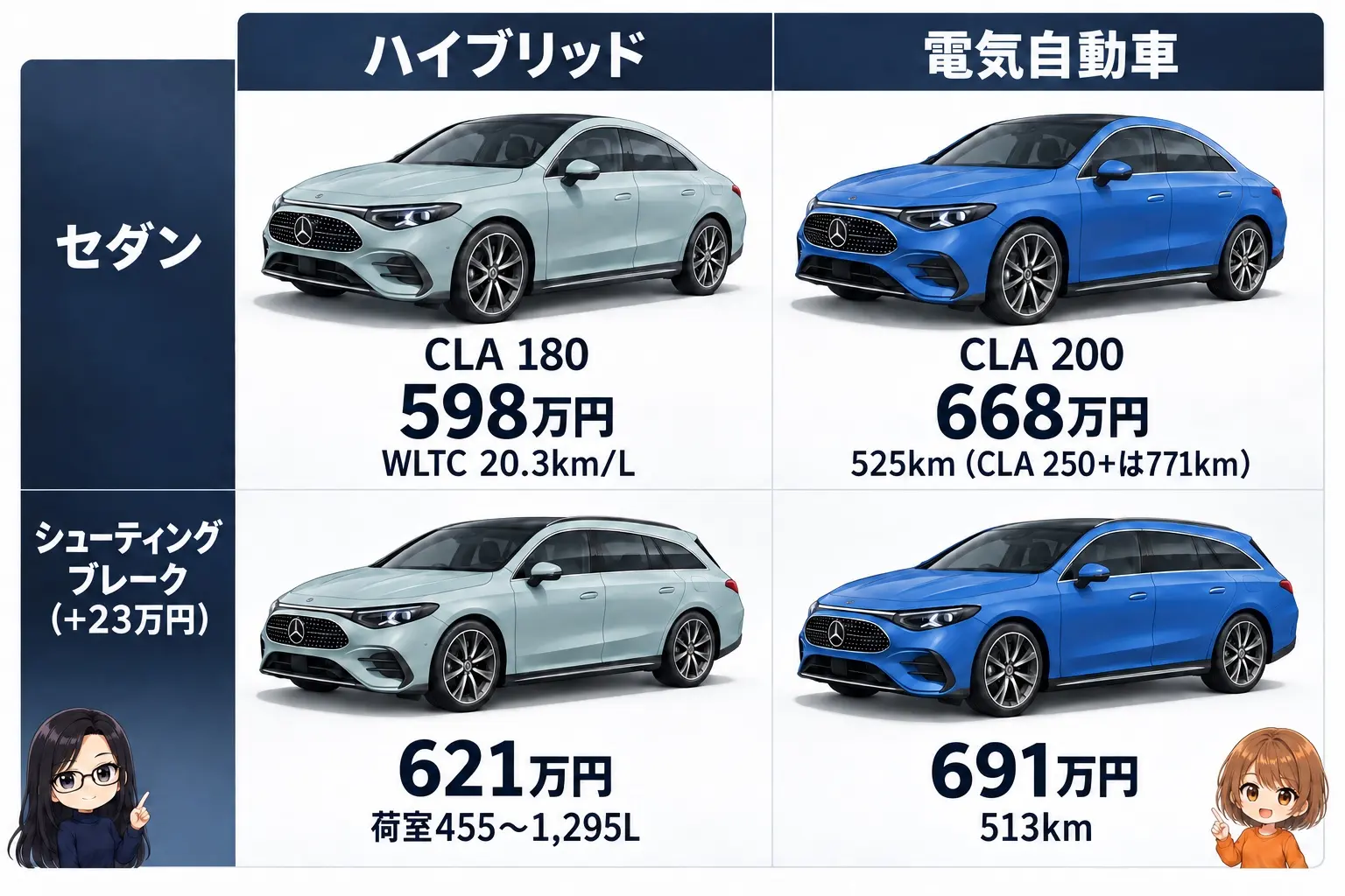 新型CLAのボディと動力の組み合わせを整理した図解
