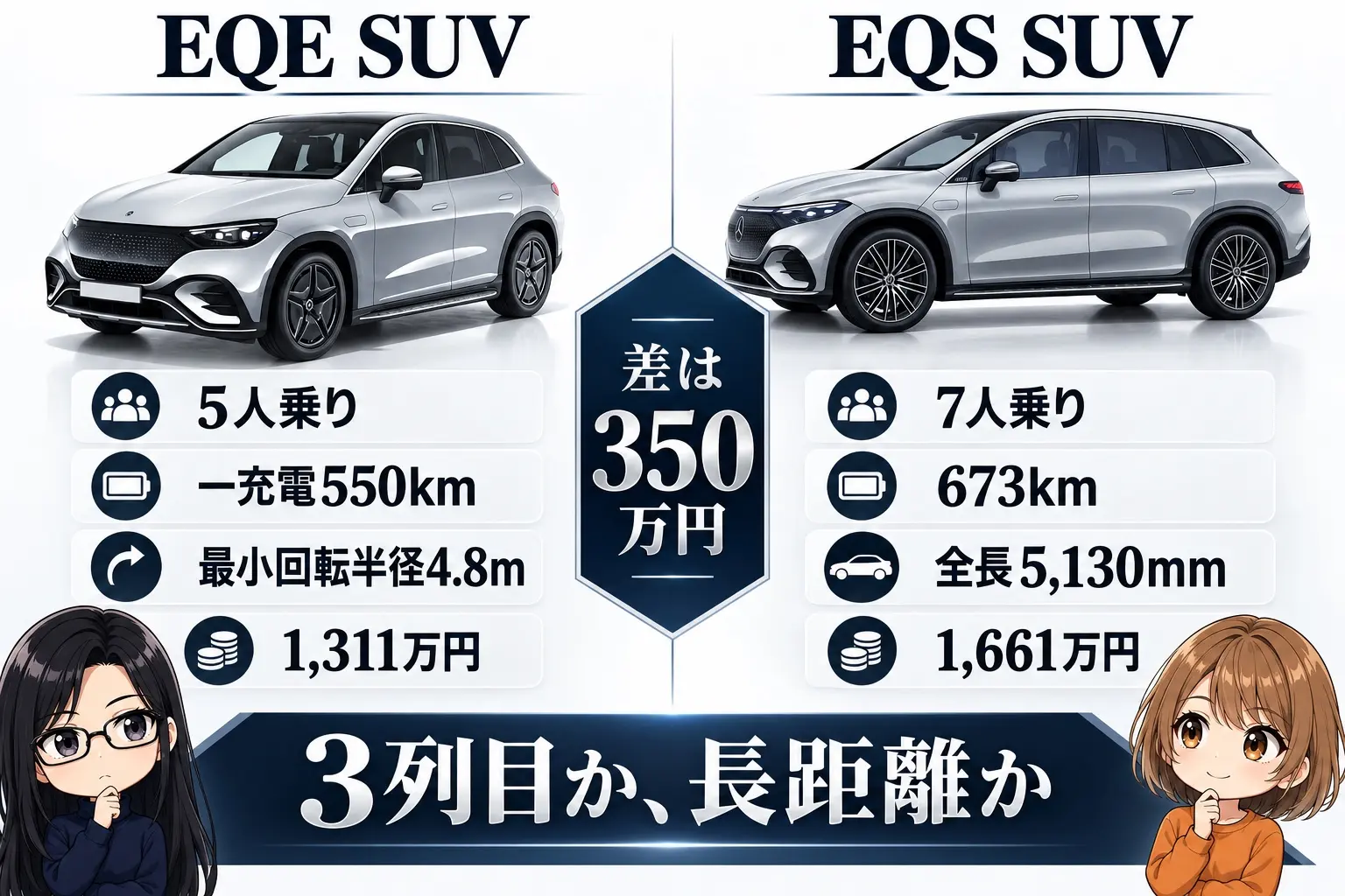 メルセデス・ベンツ EQE SUVとEQS SUVの選び分けを整理した図解。左にEQE SUV（5人乗り・一充電550km・最小回転半径4.8m・1,311万円）、右にEQS SUV（7人乗り・673km・全長5,130mm・1,661万円）。中央に「差は350万円」。下に「3列目か、長距離か」。端に小さなキャラクター