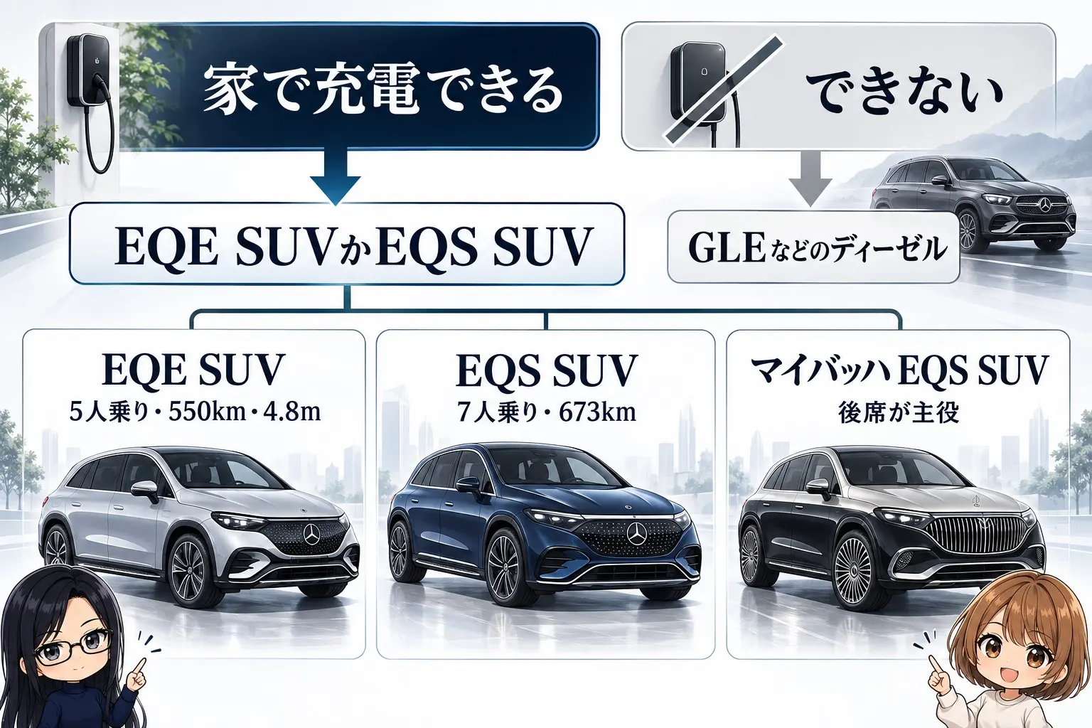 メルセデス・ベンツのSUVの選び分けを整理した図解。「家で充電できる→EQE SUVかEQS SUV」「できない→GLEなどのディーゼル」。EQE SUV＝5人乗り・550km・4.8m、EQS SUV＝7人乗り・673km、マイバッハ EQS SUV＝後席が主役。端に小さなキャラクター