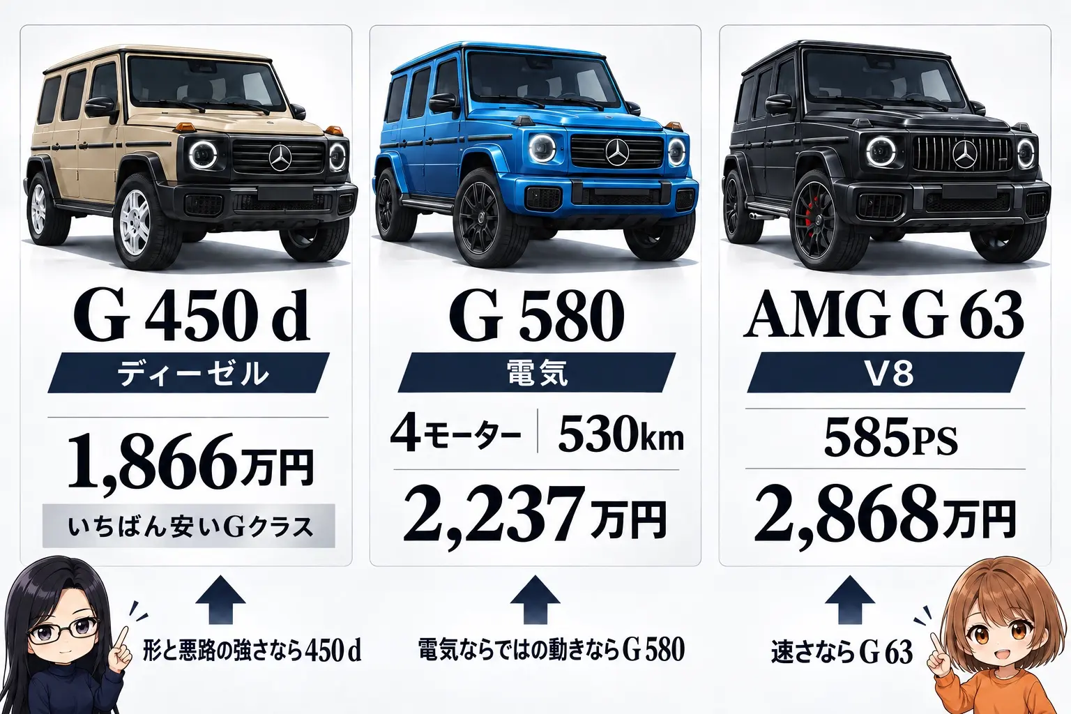 メルセデス・ベンツ Gクラス3グレードの選び分けを整理した図解。G 450 d＝ディーゼル・1,866万円・いちばん安いGクラス、G 580＝電気・4モーター・530km・2,237万円、AMG G 63＝V8・585PS・2,868万円。矢印で「形と悪路の強さなら450 d」「電気ならではの動きならG 580」「速さならG 63」。端に小さなキャラクター