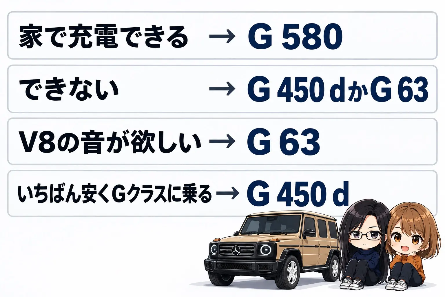 メルセデス・ベンツ Gクラスの選び方を整理した図解。「家で充電できる→G 580」「できない→G 450 dかG 63」「V8の音が欲しい→G 63」「いちばん安くGクラスに乗る→G 450 d」の分かれ道。端に小さなキャラクター