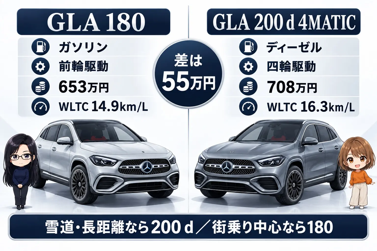 メルセデス・ベンツ GLAの選び分けを整理した図解。左にGLA 180（ガソリン・前輪駆動・653万円・WLTC 14.9km/L）、右にGLA 200 d 4MATIC（ディーゼル・四輪駆動・708万円・WLTC 16.3km/L）。中央に「差は55万円」。下に「雪道・長距離なら200 d／街乗り中心なら180」。端に小さなキャラクター