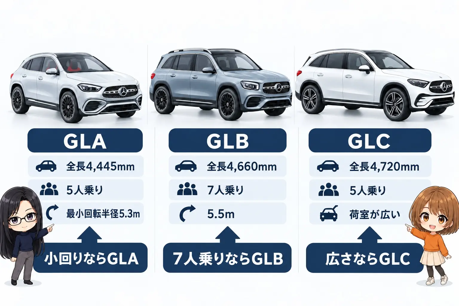 メルセデス・ベンツのSUV3車種の選び分けを整理した図解。GLA＝全長4,445mm・5人乗り・最小回転半径5.3m、GLB＝全長4,660mm・7人乗り・5.5m、GLC＝全長4,720mm・5人乗り・荷室が広い。矢印で「小回りならGLA」「7人乗りならGLB」「広さならGLC」。端に小さなキャラクター