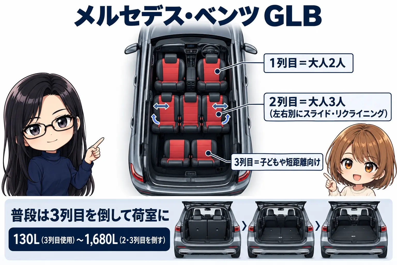 メルセデス・ベンツ GLBの座席の使い方を整理した図解。1列目＝大人2人、2列目＝大人3人（左右別にスライド・リクライニング）、3列目＝子どもや短距離向け。下に「普段は3列目を倒して荷室に」。荷室容量「130L（3列目使用）〜1,680L（2・3列目を倒す）」。端に小さなキャラクター